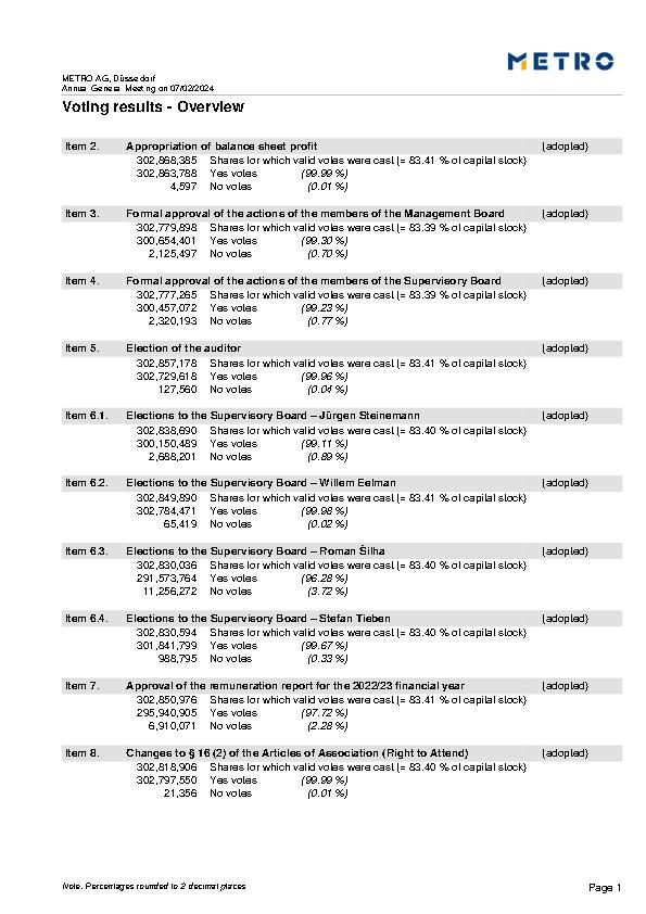 Voting results of the Annual General Meeting 2024