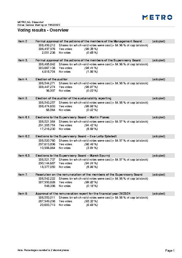 Voting results of the Annual General Meeting 2025