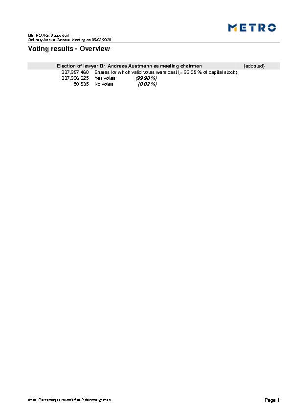 Voting results of the Annual General Meeting 2026 - Chairperson
